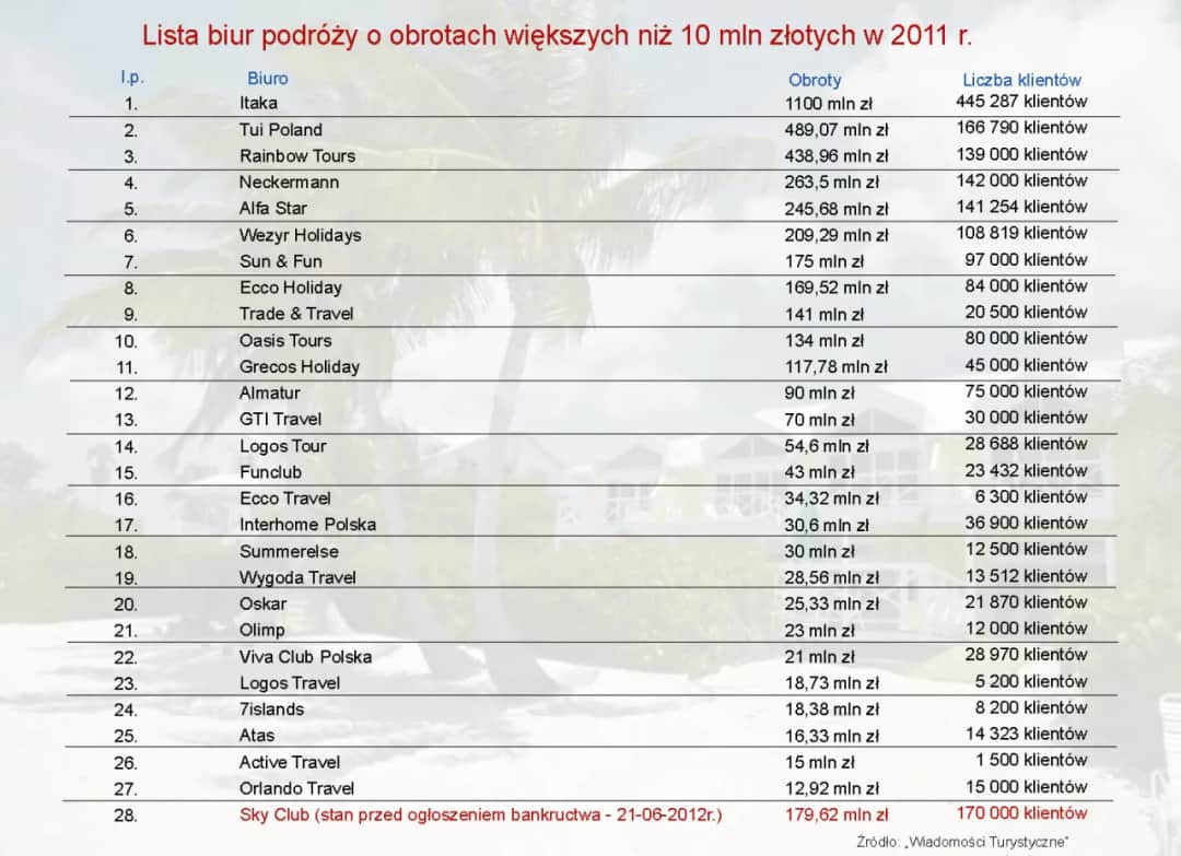 Największe biura podróży w Polsce: TOP 5 zaufanych touroperatorów