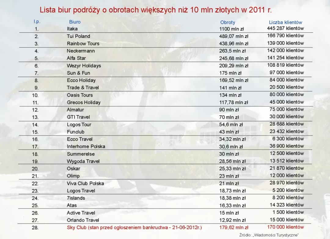 Największe biura podróży w Polsce: TOP 5 zaufanych touroperatorów