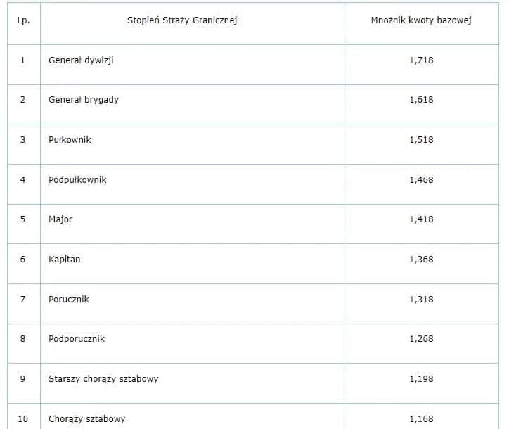 Ile zarabia straż graniczna na lotnisku w Polsce? Zaskakujące fakty o pensjach