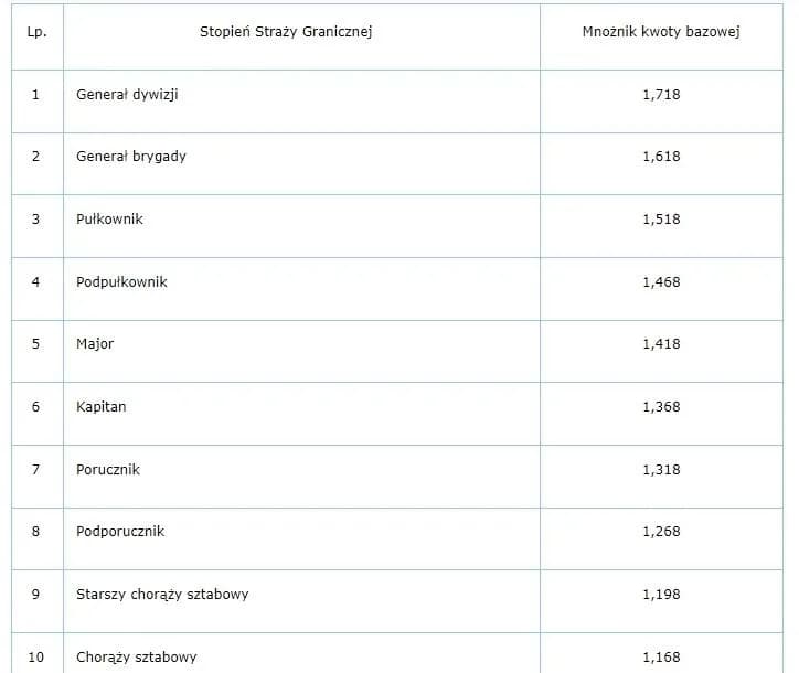 Ile zarabia straż graniczna na lotnisku w Polsce? Zaskakujące fakty o pensjach