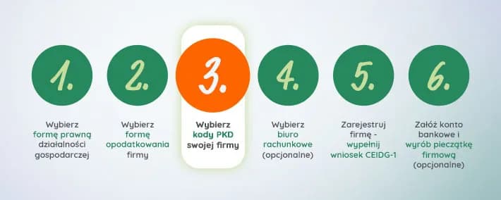 Jakie kody PKD są niezbędne do założenia biura podróży w Polsce